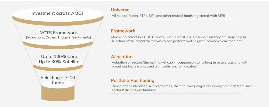 ICICI Prudential Smart Navigator Fund (IFSC) - Page 25
